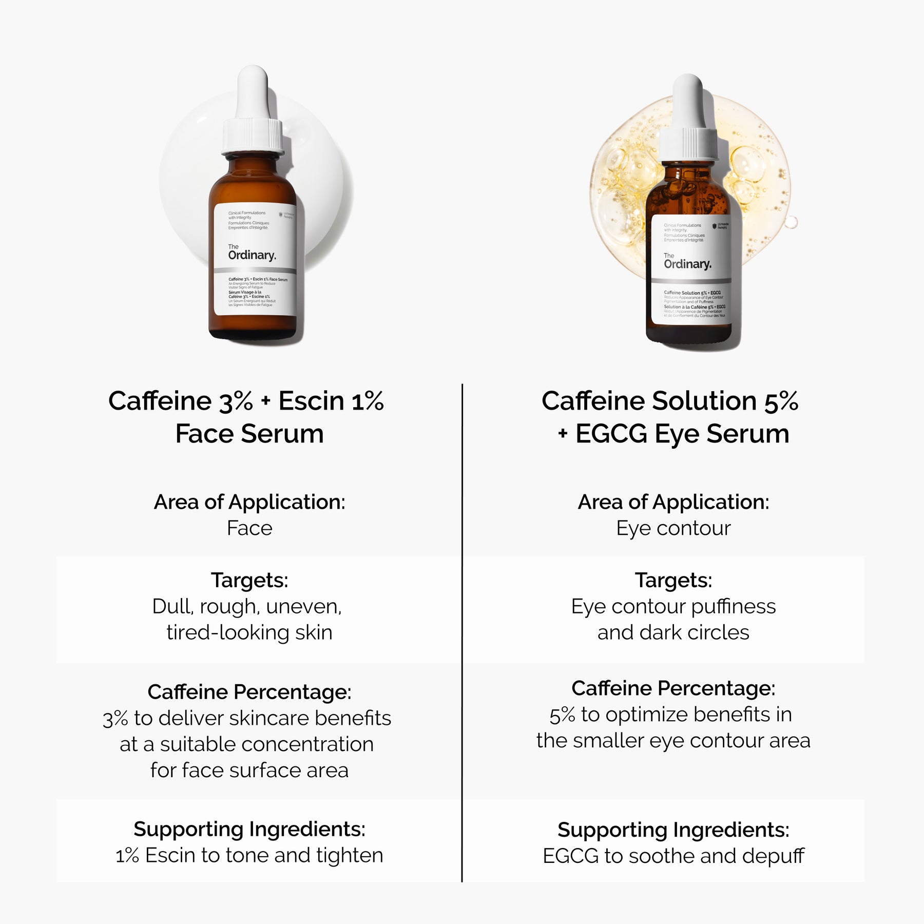 The Ordinary The Ordinary Caffeine 3% + Escin 1% Face Serum 30ml  Serums & Treatments